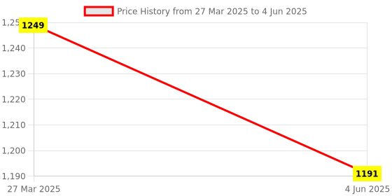robocraze.com Official Raspberry Pi USB 3 Hub Price History Graph from 27 Mar 2025 to 4 Jun 2025