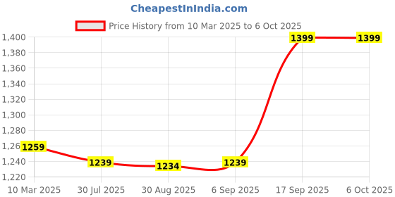 robocraze.com Official Raspberry Pi Zero Price History Graph from 10 Mar 2025 to 5 Oct 2025