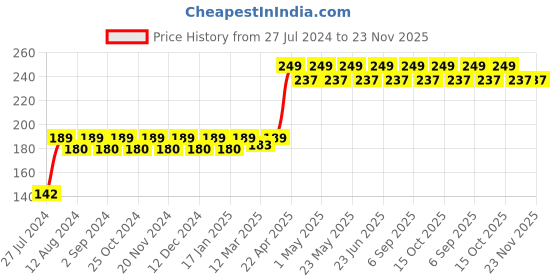 robocraze.com Omega O-01 Screwdriver Set Price History Graph from 27 Jul 2024 to 22 Nov 2025