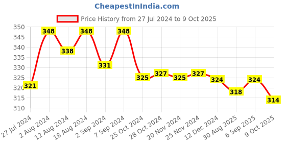 robocraze.com Optical Dust Sensor with Cable Price History Graph from 27 Jul 2024 to 9 Oct 2025