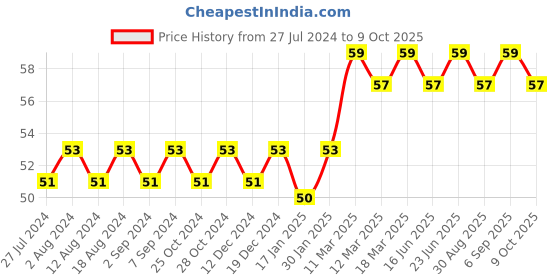 robocraze.com Optical Endstop with 50cm Cable Photoelectric Light Control Optical Limit Switch for 3D Printer Price History Graph from 27 Jul 2024 to 9 Oct 2025