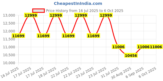 robocraze.com Original Arduino GIGA R1 WiFi with GIGA Display Shield Price History Graph from 16 Jul 2025 to 6 Oct 2025