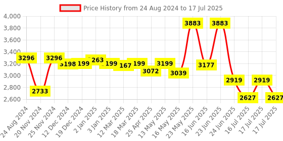 robocraze.com Original Arduino Mega 2560 ATmega2560 Rev3 Price History Graph from 24 Aug 2024 to 16 Jul 2025