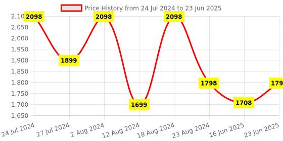 robocraze.com Original Arduino Micro without Headers Price History Graph from 24 Jul 2024 to 23 Jun 2025