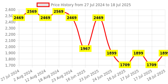 robocraze.com Original Arduino Nano 33 IOT ABX00027 Price History Graph from 27 Jul 2024 to 24 Jun 2025