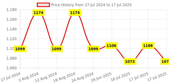robocraze.com Original Arduino Nano Every Price History Graph from 27 Jul 2024 to 24 Jun 2025