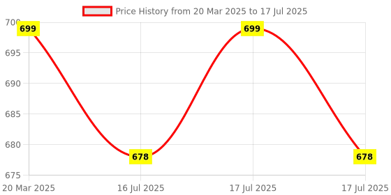 robocraze.com Original Arduino UNO EK (एक) R4 Minima - Made in India Price History Graph from 20 Mar 2025 to 16 Jul 2025