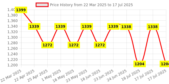 robocraze.com Original Arduino UNO EK R4 WiFi - Made in India Price History Graph from 22 Mar 2025 to 16 Jul 2025
