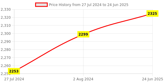 robocraze.com Original Arduino UNO R4 WIFI Price History Graph from 27 Jul 2024 to 24 Jun 2025