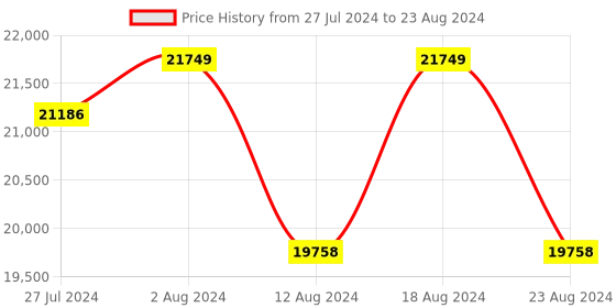 robocraze.com Original DJI NAZA M V2 Flight Controller With GPS & PMU V2 for Multirotor Quadcopter Price History Graph from 27 Jul 2024 to 23 Aug 2024