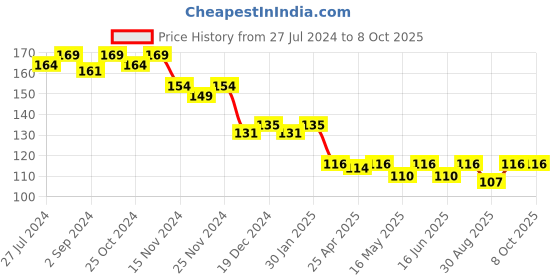 robocraze.com Original JHD 16x2 Character LCD Display- Blue Price History Graph from 27 Jul 2024 to 8 Oct 2025