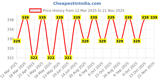 robocraze.com Original JHD 20x4 Character LCD Display Price History Graph from 12 Mar 2025 to 20 Nov 2025