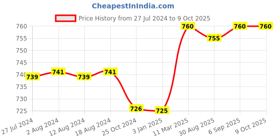 robocraze.com Original Mastech MS830L Digital Pocket Multimeter with Probes Price History Graph from 27 Jul 2024 to 8 Oct 2025