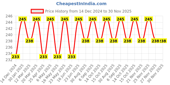 robocraze.com OSELTECH 3800 MAH 18650 3.7V Li-Ion Rechargeable Battery (Pack of 2) Price History Graph from 14 Dec 2024 to 30 Nov 2025