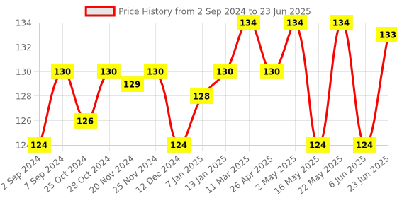 robocraze.com OV7670 VGA Camera Module Price History Graph from 2 Sep 2024 to 23 Jun 2025