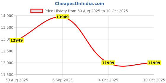 robocraze.com Owon HDS242 40 MHz Handheld Digital Multimeter Price History Graph from 30 Aug 2025 to 10 Oct 2025