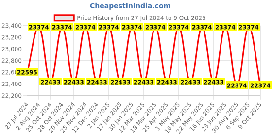 robocraze.com Owon HDS272S 70 MHz Handheld Digital Multimeter Price History Graph from 27 Jul 2024 to 8 Oct 2025