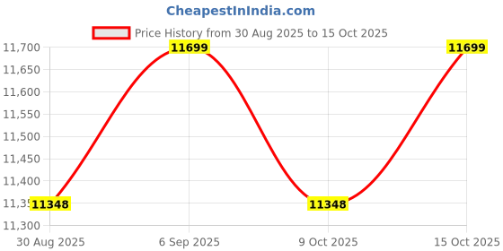 robocraze.com OWON MTQ 1016B Analogue Oscilloscope - 10 MHz 1 Channel Price History Graph from 30 Aug 2025 to 15 Oct 2025