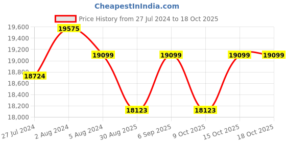 robocraze.com Owon SDS 1022 20 MHz Digital Storage Oscilloscope Price History Graph from 27 Jul 2024 to 17 Oct 2025
