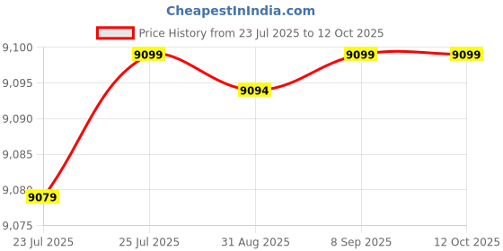 robocraze.com OWON SPE3102 30V 10A Programmable DC Power Supply Price History Graph from 23 Jul 2025 to 12 Oct 2025