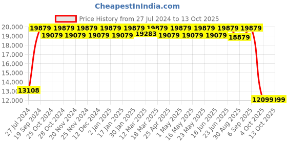robocraze.com OWON SPE6103 60V 10A Programmable Lab DC Power Supply Price History Graph from 27 Jul 2024 to 13 Oct 2025
