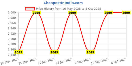 robocraze.com P18 Pro Foldable FPV Drone with Triple HD 4K Camera and Brushless Motor Price History Graph from 16 May 2025 to 8 Oct 2025