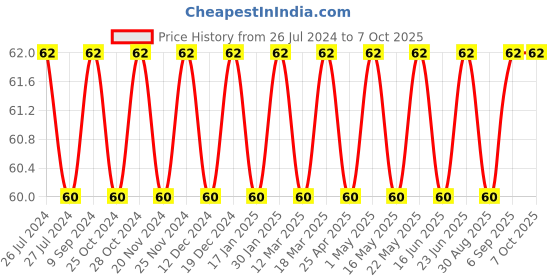 robocraze.com PAM 8403 Amplifier Module with Knob Price History Graph from 26 Jul 2024 to 7 Oct 2025