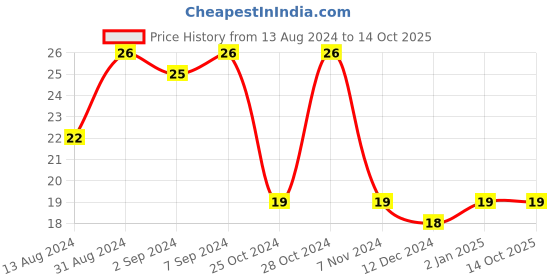 robocraze.com PAM8403 Digital Power Amplifier Price History Graph from 13 Aug 2024 to 13 Oct 2025