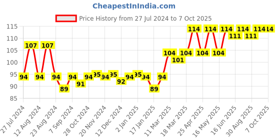 robocraze.com PAM8610 Digital Amplifier Board Price History Graph from 27 Jul 2024 to 6 Oct 2025