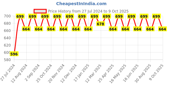 robocraze.com Parallel charging Board for 6 packs 2~6S Price History Graph from 27 Jul 2024 to 9 Oct 2025