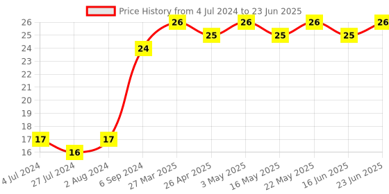 robocraze.com Passive Buzzer Module Price History Graph from 4 Jul 2024 to 23 Jun 2025