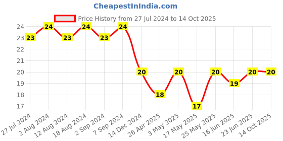 robocraze.com PC4-M5 Pneumatic Push in Bowden Extruders for 1.75mm Price History Graph from 27 Jul 2024 to 14 Oct 2025