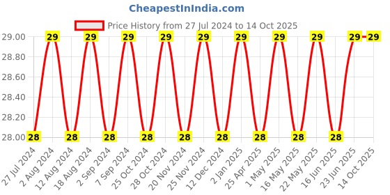 robocraze.com PC6-01 Pneumatic Push in Bowden Extruders for 3.0mm J-Head fitting Price History Graph from 27 Jul 2024 to 13 Oct 2025