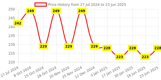 robocraze.com PCA9685 16 Channel 12 Bit Servo Motor Driver Price History Graph from 27 Jul 2024 to 23 Jun 2025