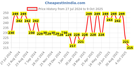 robocraze.com PCA9685 16 Channel Servo Motor Driver(Soldered) Price History Graph from 27 Jul 2024 to 9 Oct 2025