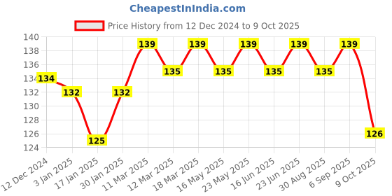 robocraze.com PCF8591 ADC-DAC Converter Module Price History Graph from 12 Dec 2024 to 8 Oct 2025