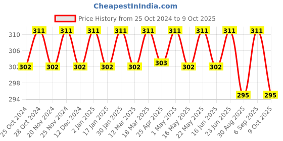 robocraze.com PCI Port Cord Motherboard IC Analyser Price History Graph from 25 Oct 2024 to 9 Oct 2025