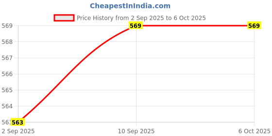 robocraze.com Peacefair PZEM-004T Multi-Function AC Power Meter for Energy Measurement Price History Graph from 2 Sep 2025 to 6 Oct 2025