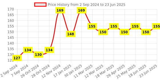 robocraze.com Photo Control Automatic Light Based Sensor Price History Graph from 2 Sep 2024 to 23 Jun 2025