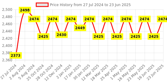 robocraze.com PICKit 3.5 Programmer Price History Graph from 27 Jul 2024 to 23 Jun 2025