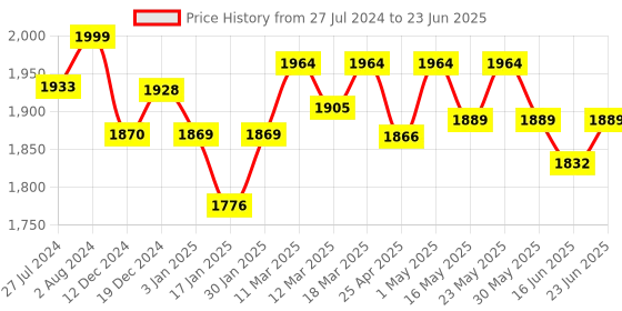 robocraze.com PICkit3 USB Debugger Programmer Emulator Controller Development Board Price History Graph from 27 Jul 2024 to 23 Jun 2025