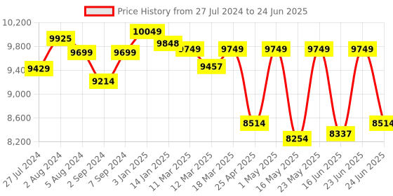 robocraze.com Pixhawk 2.4.8 Drone Flight Controller PX4 32 Bit Autopilot Price History Graph from 27 Jul 2024 to 24 Jun 2025