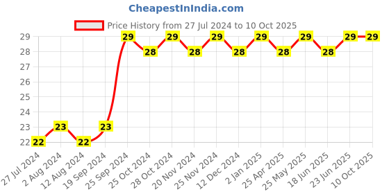 robocraze.com Plastic Gears (5 Types) Price History Graph from 27 Jul 2024 to 10 Oct 2025