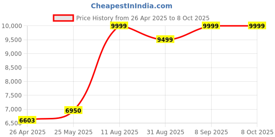 robocraze.com Pluto 1.2 Educational Nano DIY Drone Kit For STEM Learning Price History Graph from 26 Apr 2025 to 8 Oct 2025