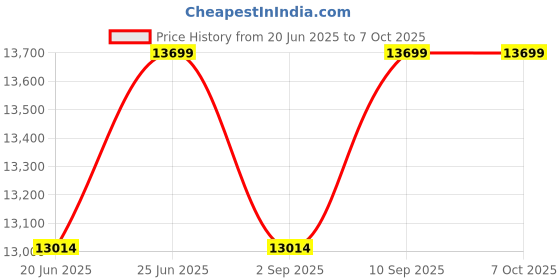 robocraze.com Pluto Guru RC Mini Drone Kit with 1080p Camera for STEM Education Price History Graph from 20 Jun 2025 to 6 Oct 2025