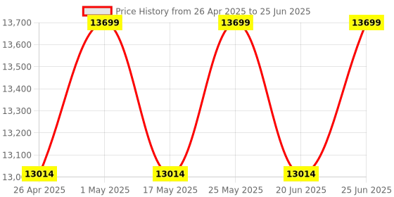 robocraze.com Pluto X Educational Nano DIY Drone Kit with Camera and WIFI for STEM Learning Price History Graph from 26 Apr 2025 to 25 Jun 2025