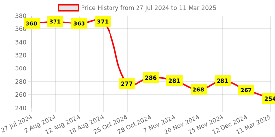 robocraze.com PN532 NFC-Near Field Communication RF-ID V3 Module Price History Graph from 27 Jul 2024 to 11 Mar 2025