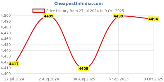 robocraze.com PN7120 NFC Controller SBC Kit Price History Graph from 27 Jul 2024 to 9 Oct 2025