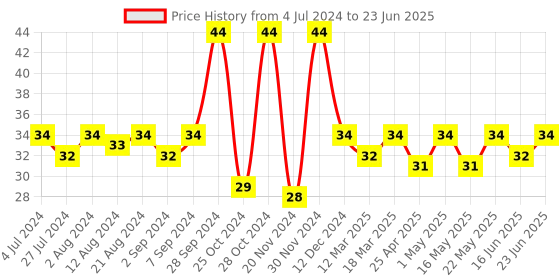 robocraze.com PS2 Joystick Module Breakout Sensor Price History Graph from 4 Jul 2024 to 23 Jun 2025