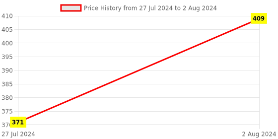 robocraze.com PS2 Keyboard Driver Module Price History Graph from 27 Jul 2024 to 2 Aug 2024